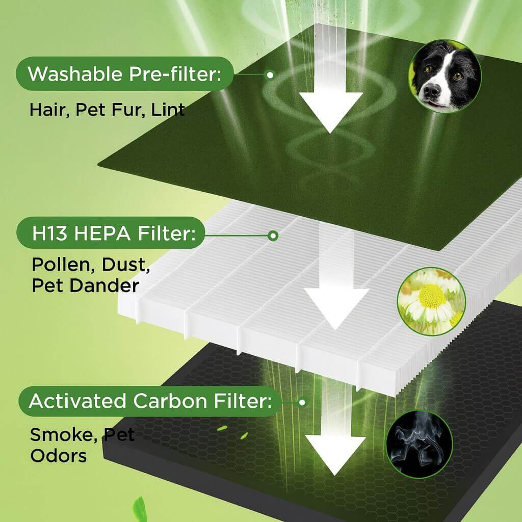 MOOKA air purifier filter layers: washable pre-filter, HEPA, activated carbon